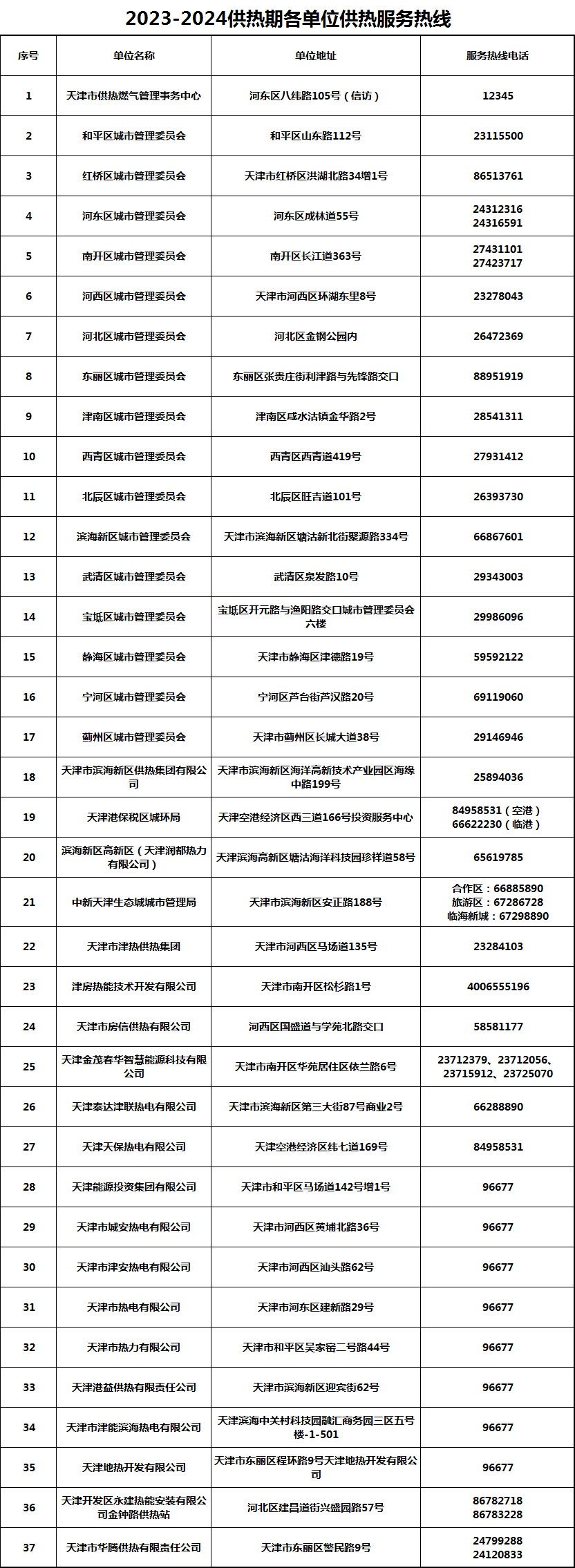 事关供暖，这些问题解决办法来了→