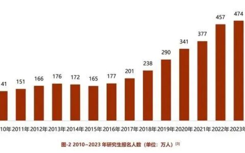 连增8年后，今年降了！