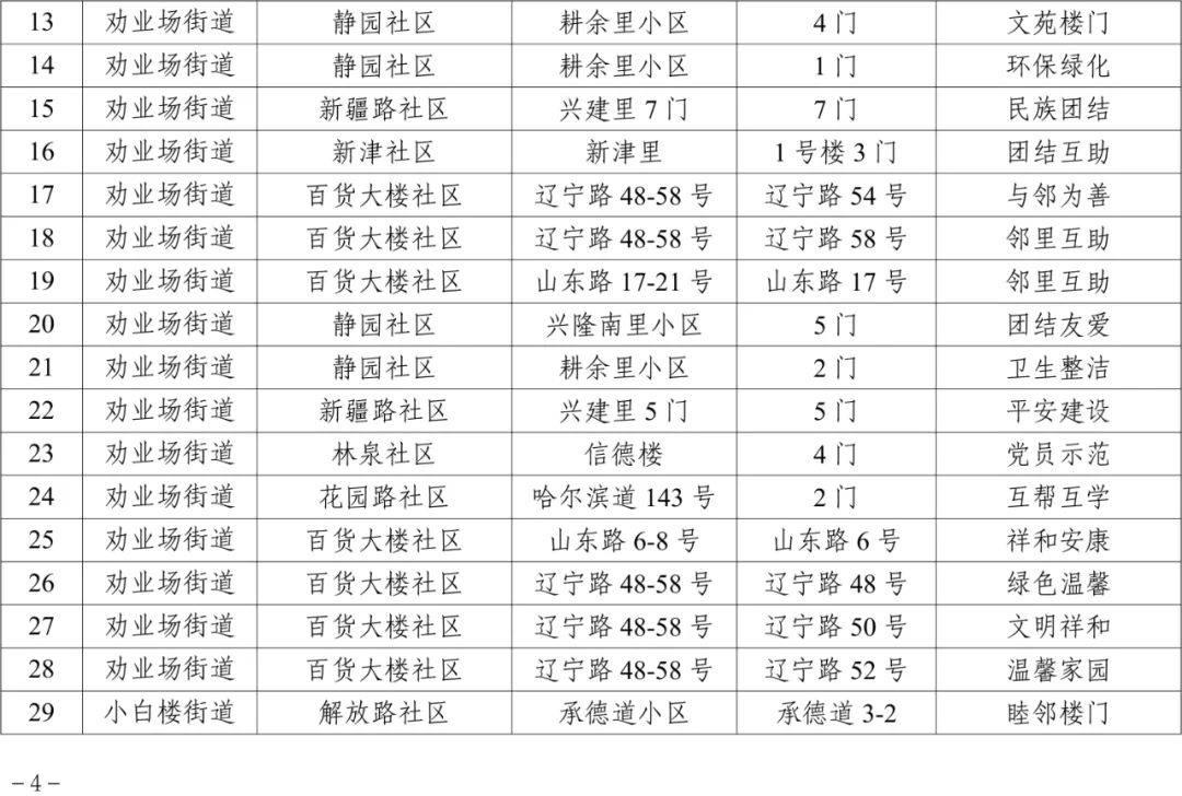 100余个楼门获评！看看是否有你家！