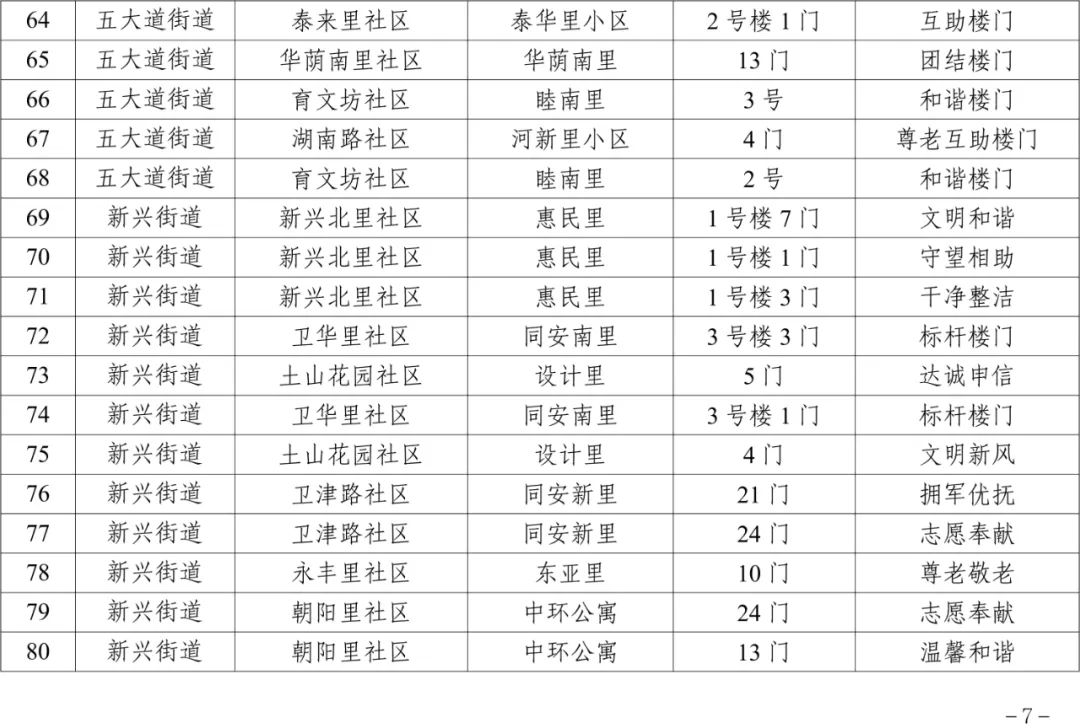 100余个楼门获评！看看是否有你家！