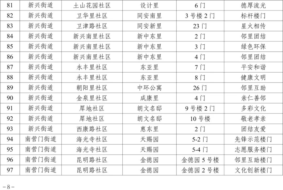 100余个楼门获评！看看是否有你家！