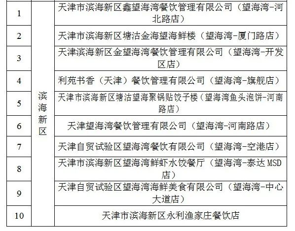 天津滨海新区“营养健康餐厅（食堂）”名单来了