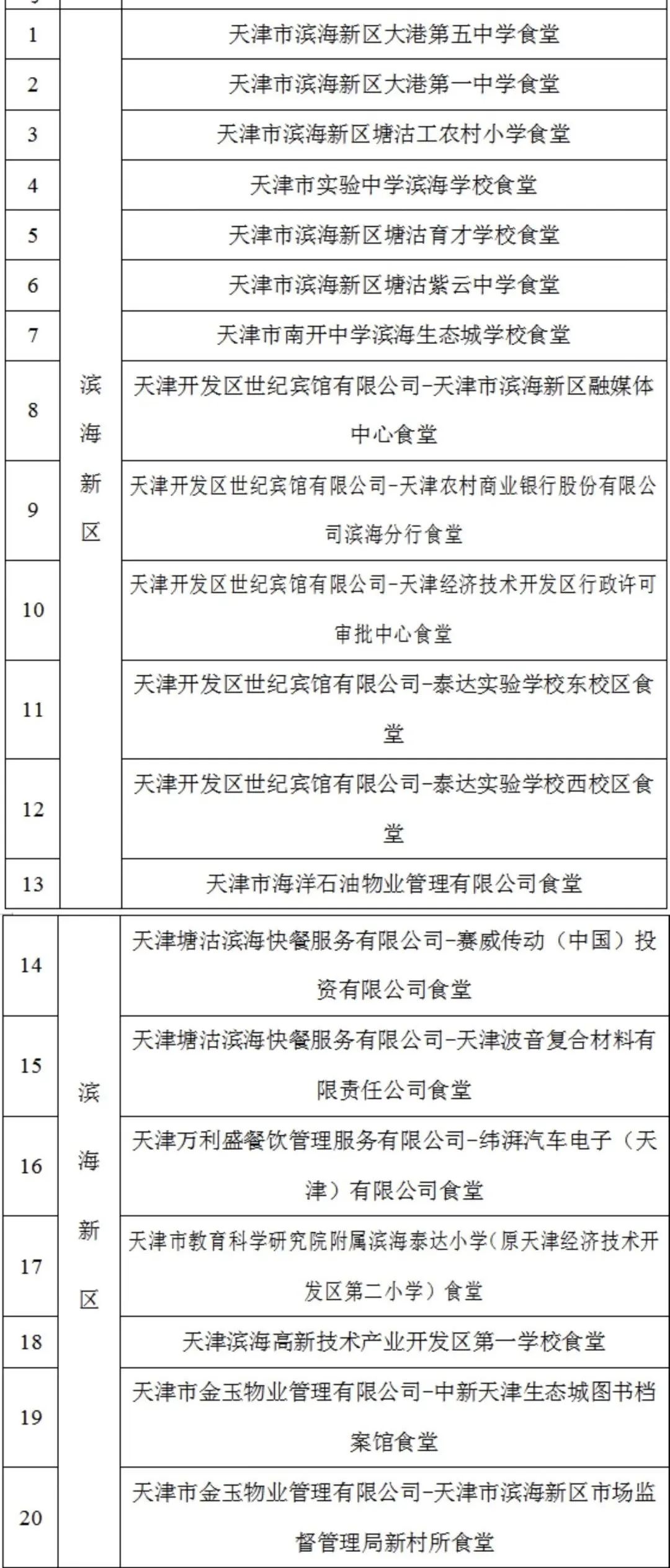 天津滨海新区“营养健康餐厅（食堂）”名单来了