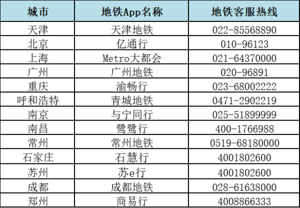 今起升级！天津地铁App与12城互通！
