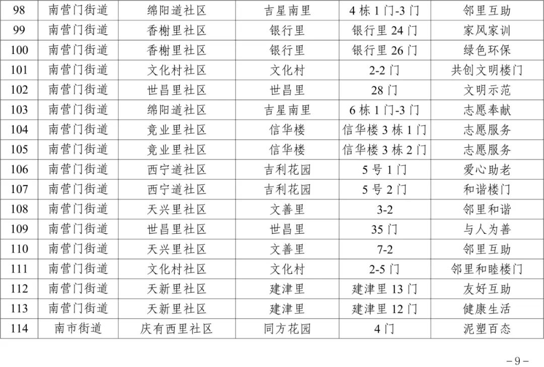 100余个楼门获评！看看是否有你家！