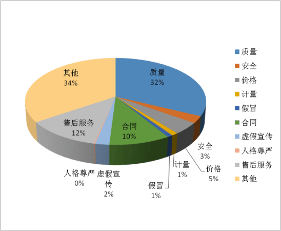 天津市消协组织2023年咨询投诉受理情况分析