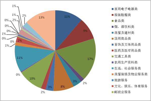 天津市消协组织2023年咨询投诉受理情况分析