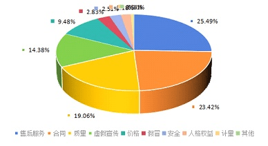 天津市消协系统2024年上半年投诉分析