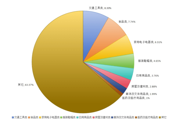 天津市消协系统2024年上半年投诉分析
