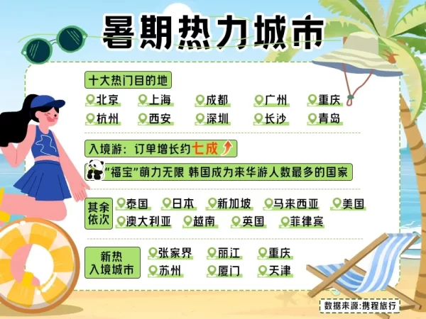 暑假旅游呈“三高三低”特征 滨城三大主题公园成热门，门票订单量全国第四