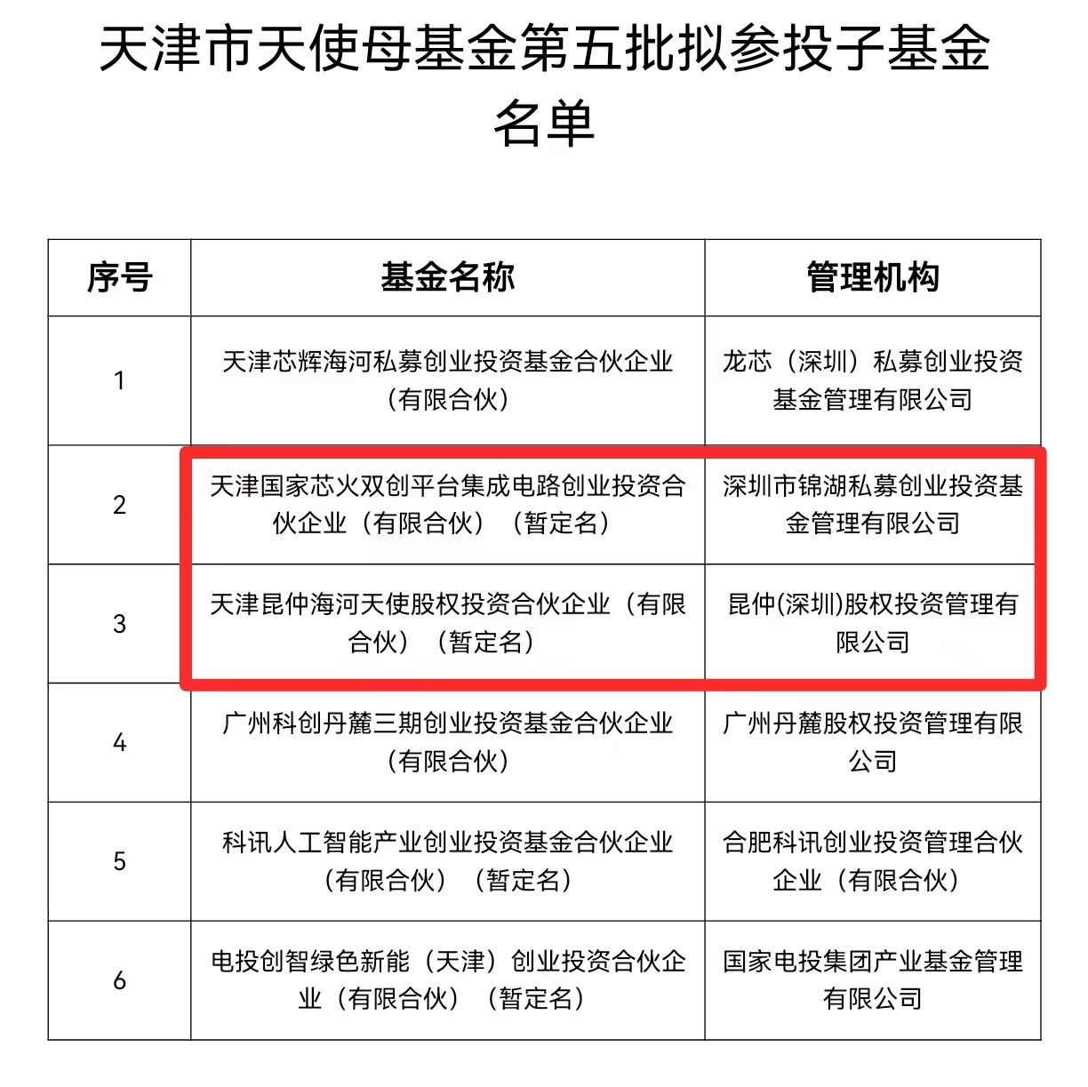 天开华苑园2只市产研院筹备基金获天津市天使母基金拟投资