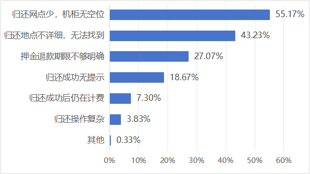 京津冀三地消协组织发布共享充电宝消费调查结果