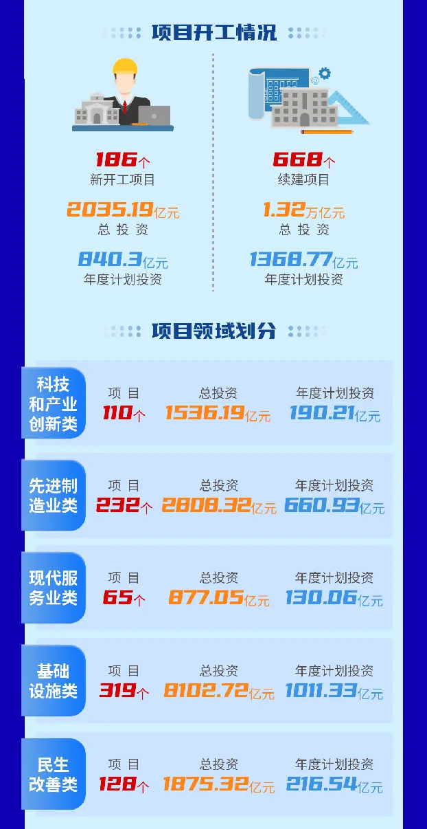 2.02万亿！天津这份重点项目清单公布！