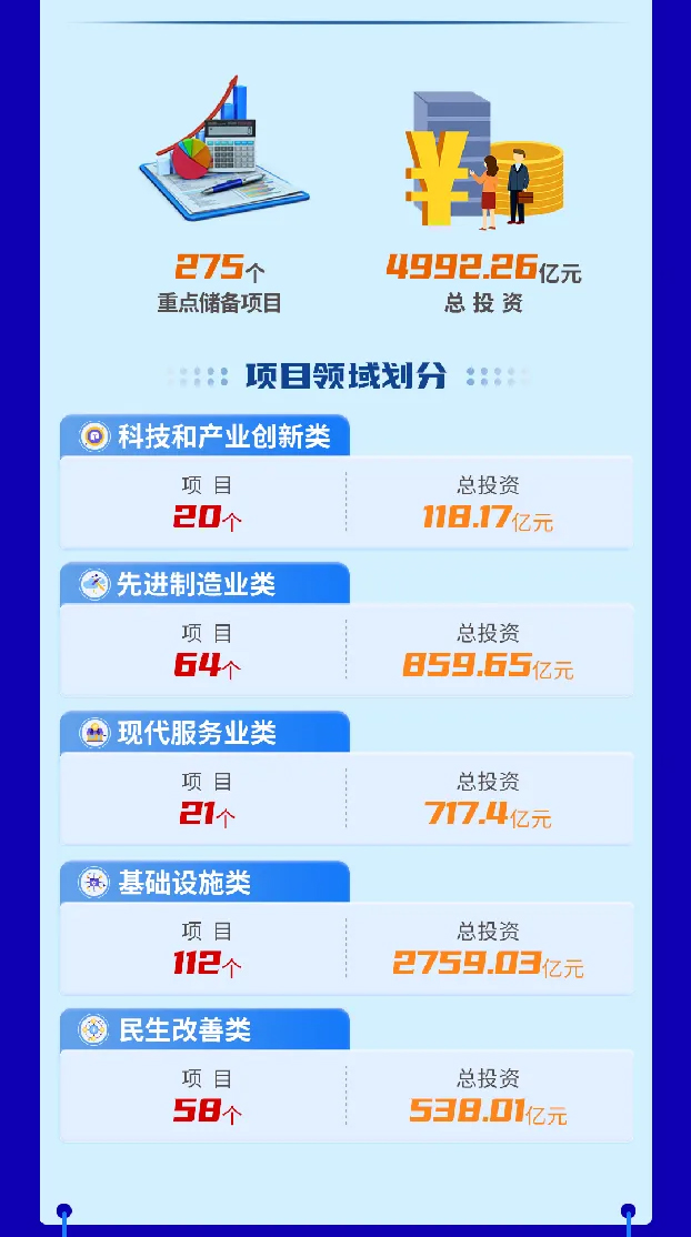 2.02万亿！天津这份重点项目清单公布！