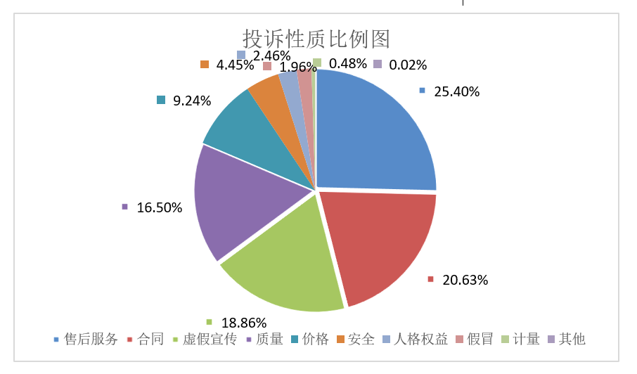 天津市消协系统2024年投诉受理情况分析