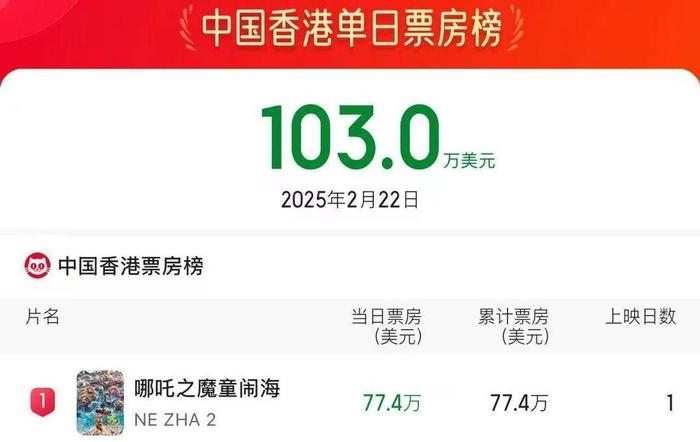《哪吒2》成为中国香港单日票房榜冠军