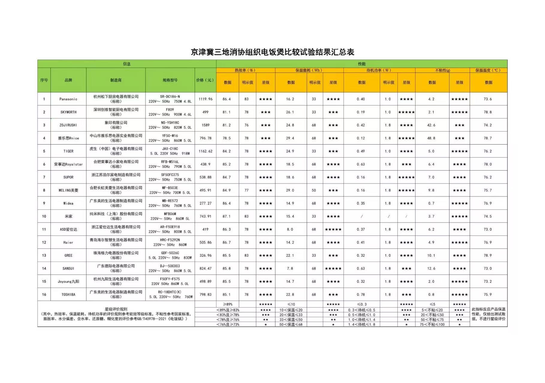 京津冀三地消协组织电饭煲比较试验报告