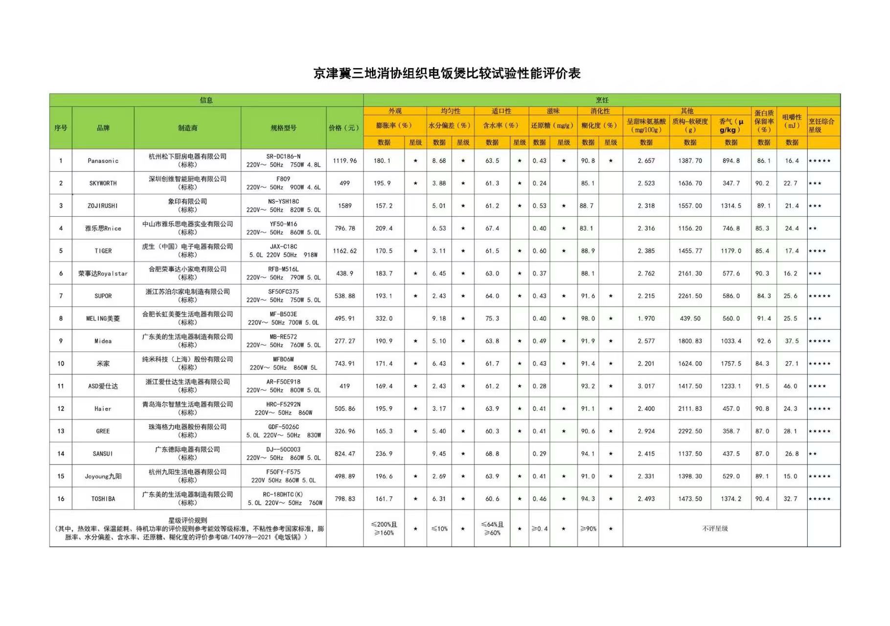 京津冀三地消协组织电饭煲比较试验报告