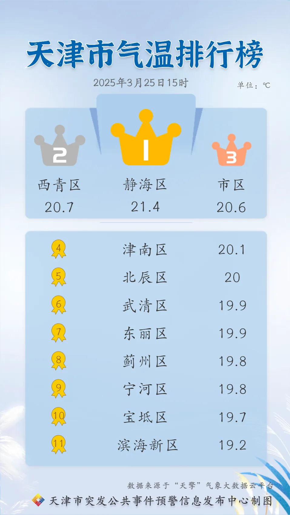 气温减“半”！天津这天最冷→