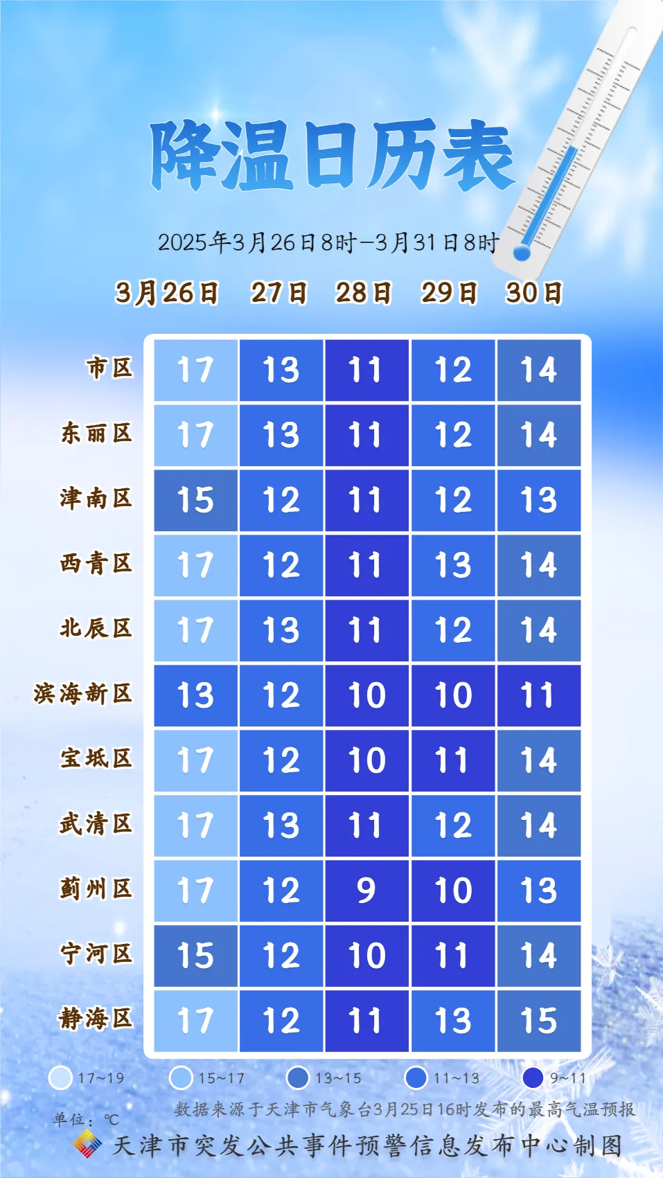 气温减“半”！天津这天最冷→