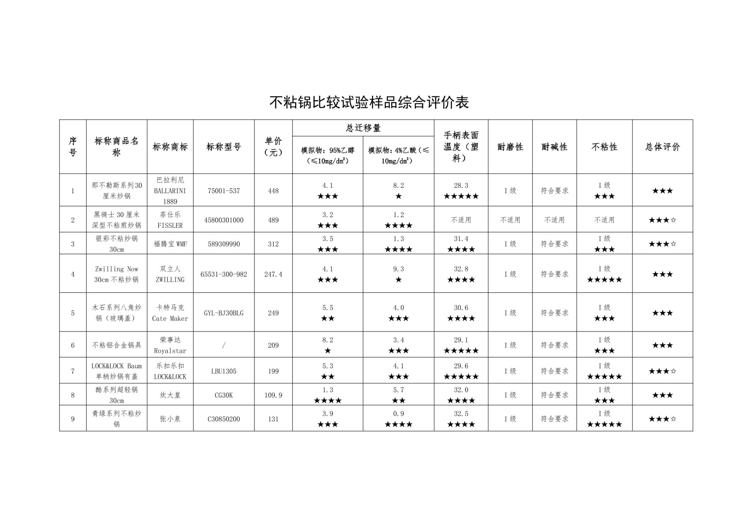 京津冀三地消协组织不粘锅比较试验报告