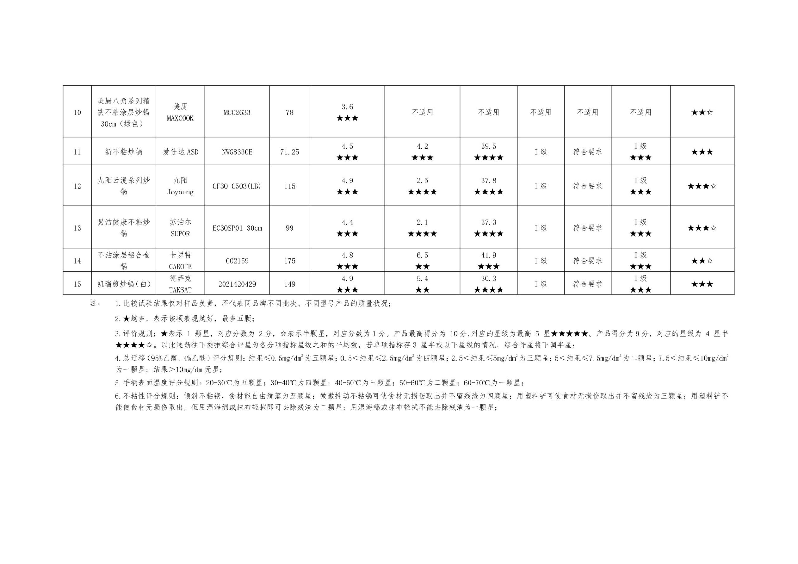 京津冀三地消协组织不粘锅比较试验报告