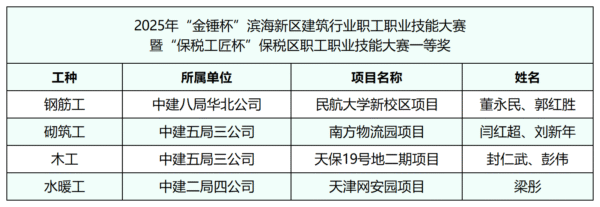 2025年“金锤杯”滨海新区建筑行业职工职业技能大赛暨“保税工匠杯”保税区职工职业技能大赛启动仪式成功举办