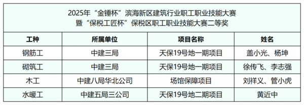 2025年“金锤杯”滨海新区建筑行业职工职业技能大赛暨“保税工匠杯”保税区职工职业技能大赛启动仪式成功举办