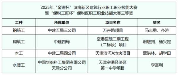 2025年“金锤杯”滨海新区建筑行业职工职业技能大赛暨“保税工匠杯”保税区职工职业技能大赛启动仪式成功举办