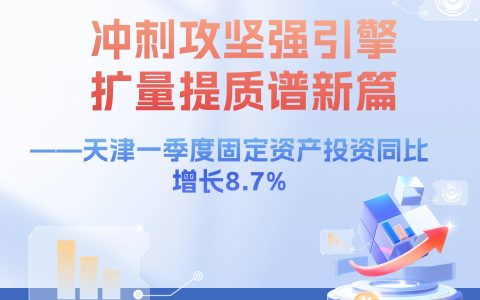 冲刺攻坚强引擎 扩量提质谱新篇——天津一季度固定资产投资同比增长8.7%