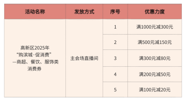 五一提前嗨 人才乐生活 高新区商超餐饮消费券火热发放