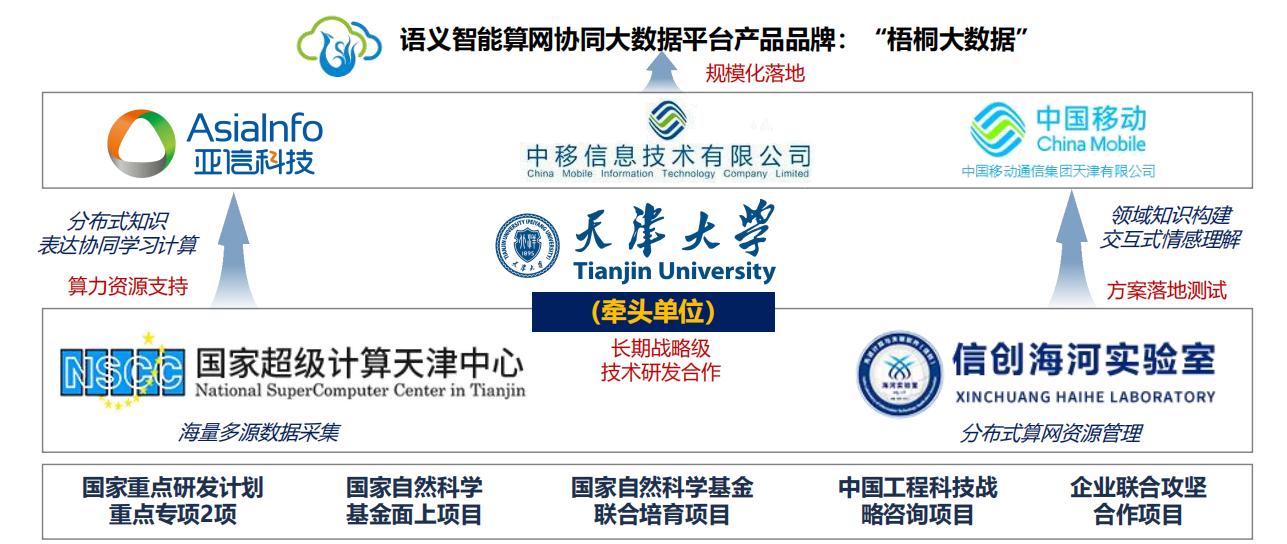 天津移动联合申报项目荣获2024年度天津市科学技术奖一等奖