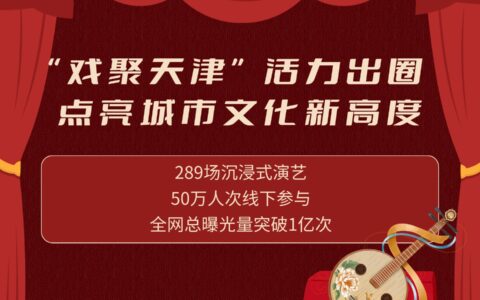 “戏聚天津”活力出圈，点亮城市文化新高度 289场沉浸式演艺，50万人次线下参与，全网总曝光量突破1亿次