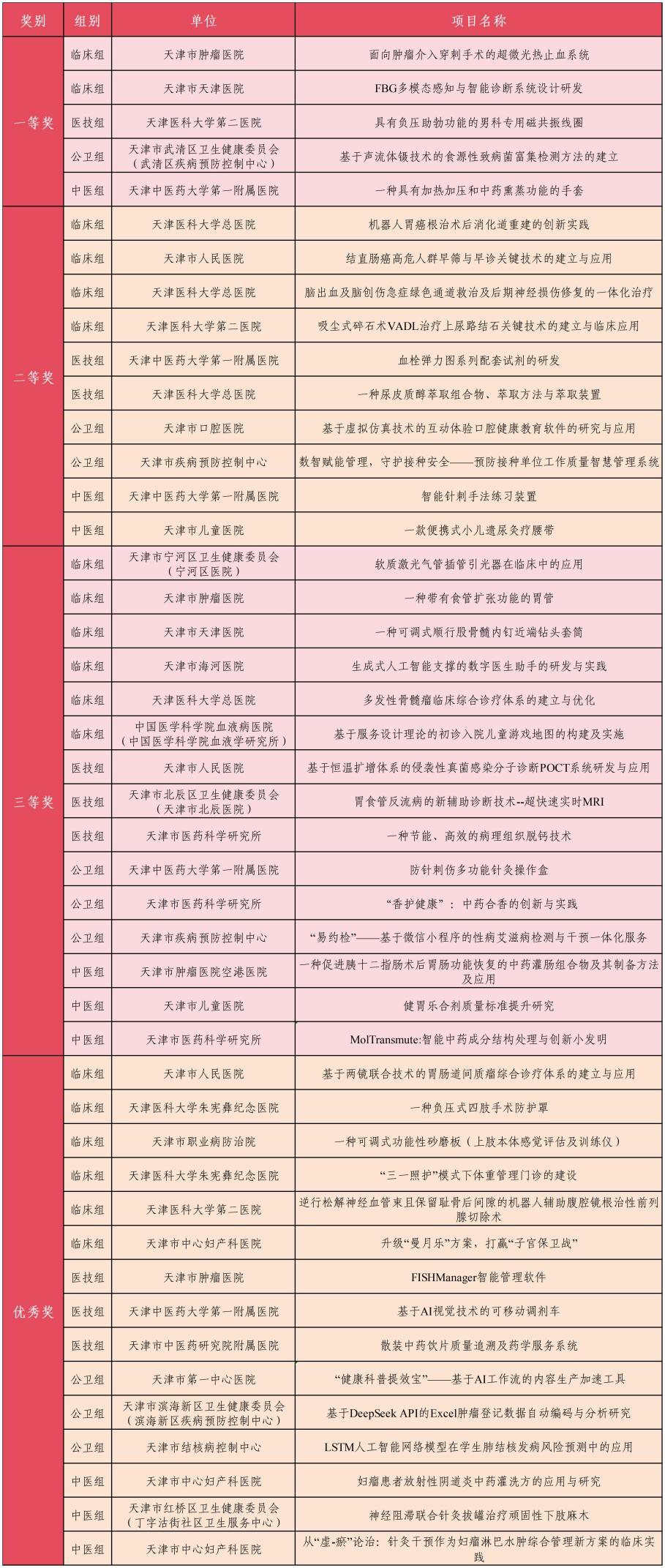 “铸就青春力量 助力创新发展”——2025年天津市卫生健康行业首届青年医务人员实践创新竞赛决赛成功举办